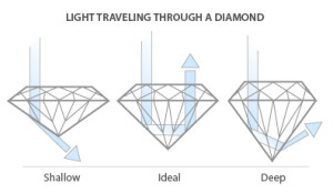 A diamonds cut is one of the 4 C's of diamond selection